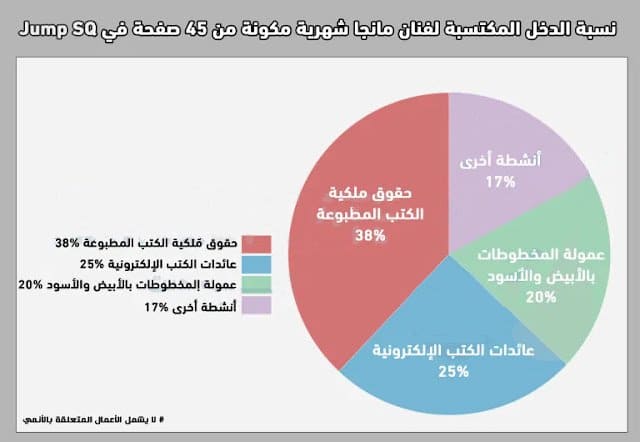 مخطط دائري يوضح نسبة الدخل المكتسبة من رسم المانجا